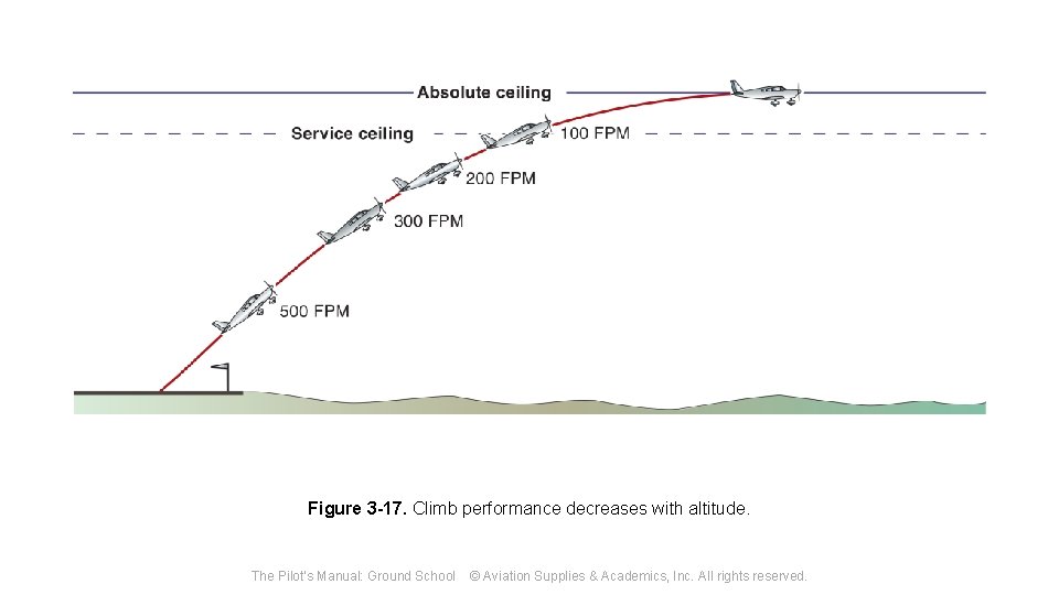 Figure 3 -17. Climb performance decreases with altitude. The Pilot's Manual: Ground School ©