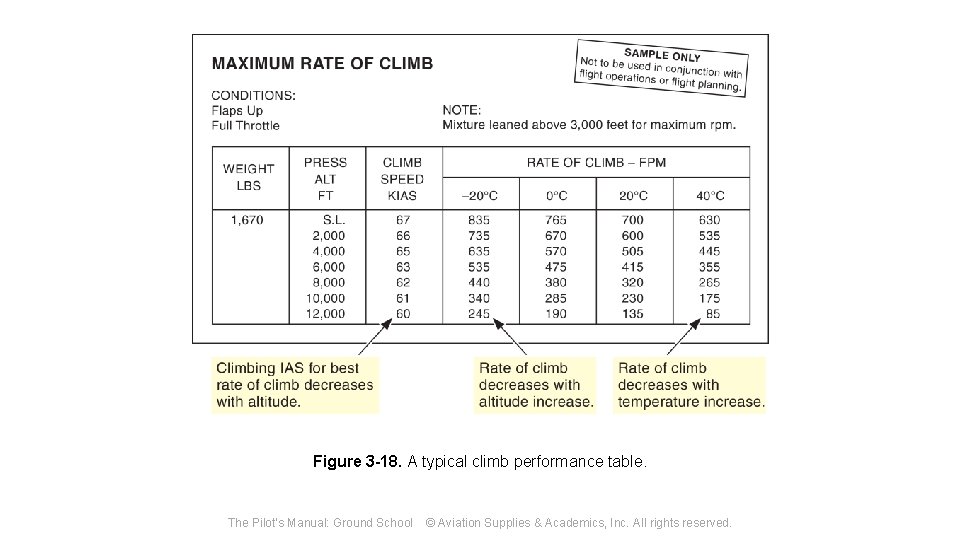 Figure 3 -18. A typical climb performance table. The Pilot's Manual: Ground School ©