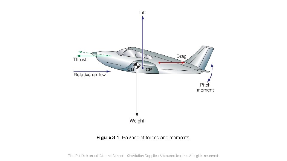 Figure 3 -1. Balance of forces and moments. The Pilot's Manual: Ground School ©