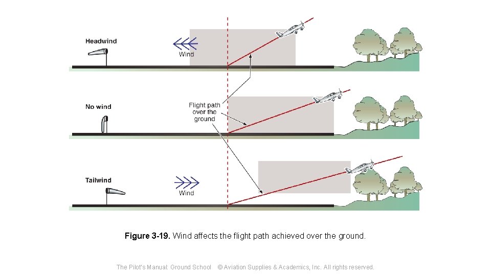 Figure 3 -19. Wind affects the flight path achieved over the ground. The Pilot's