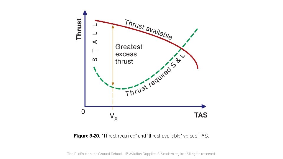 Figure 3 -20. “Thrust required” and “thrust available” versus TAS. The Pilot's Manual: Ground