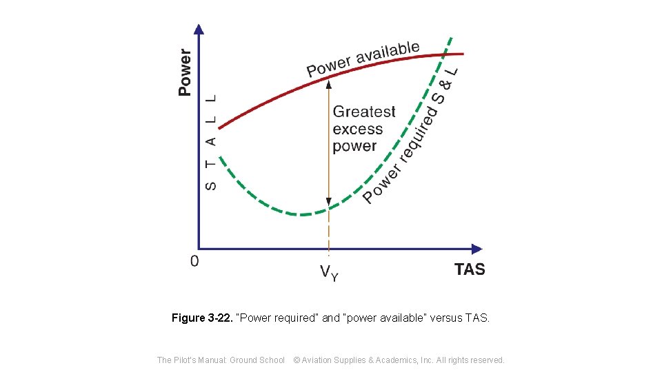 Figure 3 -22. “Power required” and “power available” versus TAS. The Pilot's Manual: Ground