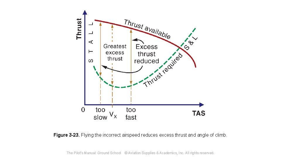 Figure 3 -23. Flying the incorrect airspeed reduces excess thrust and angle of climb.