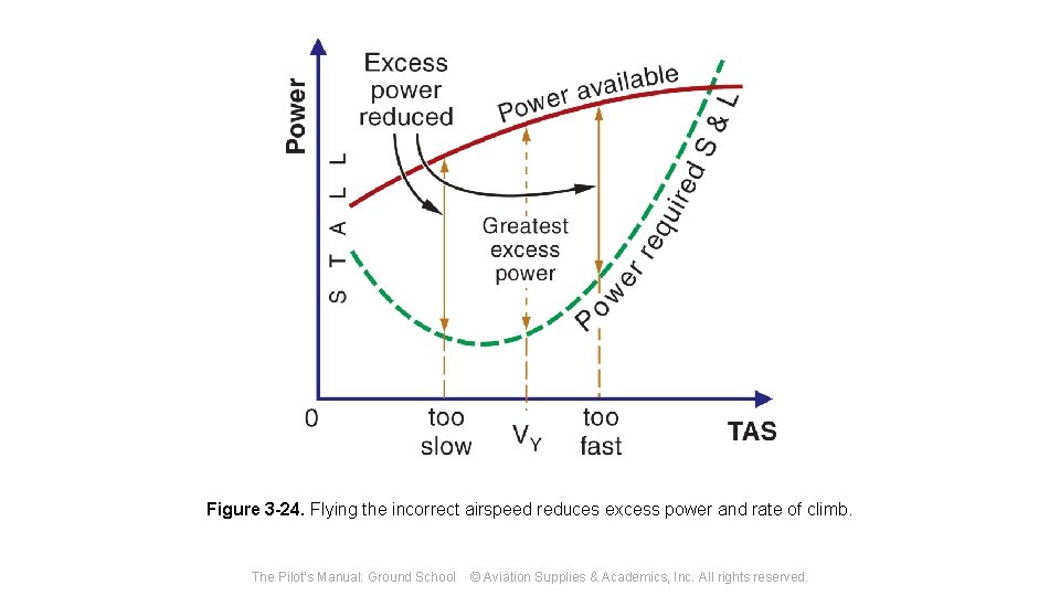 Figure 3 -24. Flying the incorrect airspeed reduces excess power and rate of climb.