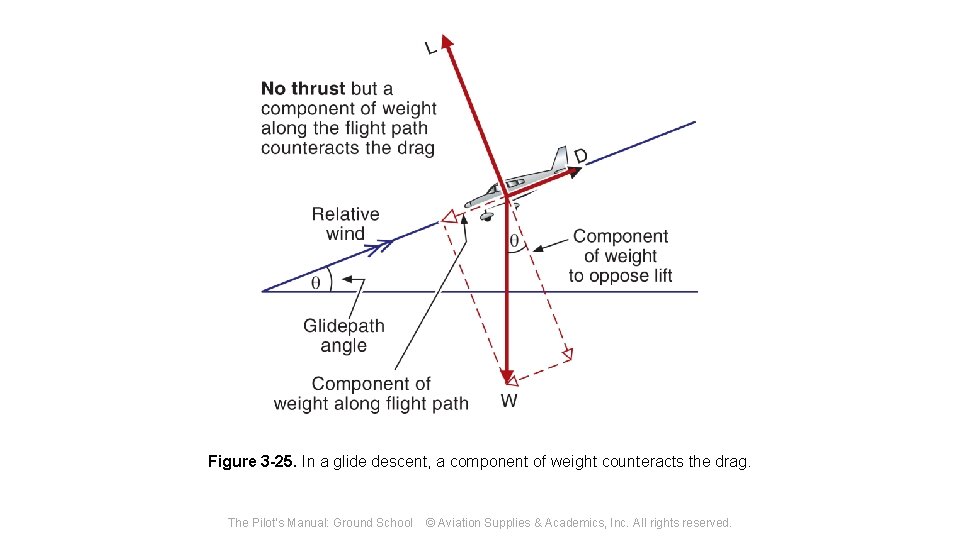 Figure 3 -25. In a glide descent, a component of weight counteracts the drag.