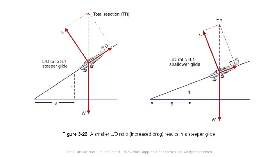 Figure 3 -26. A smaller L/D ratio (increased drag) results in a steeper glide.