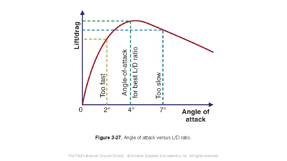 Figure 3 -27. Angle of attack versus L/D ratio. The Pilot's Manual: Ground School