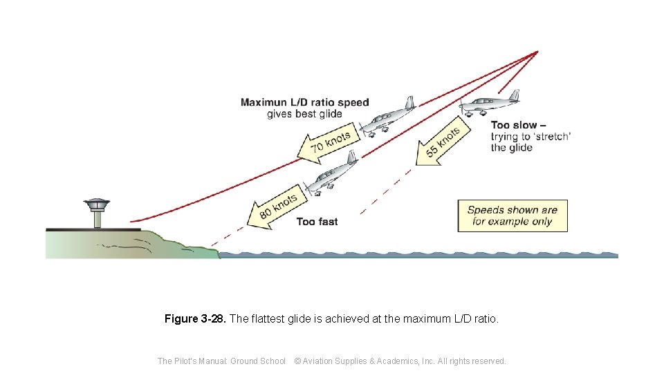 Figure 3 -28. The flattest glide is achieved at the maximum L/D ratio. The