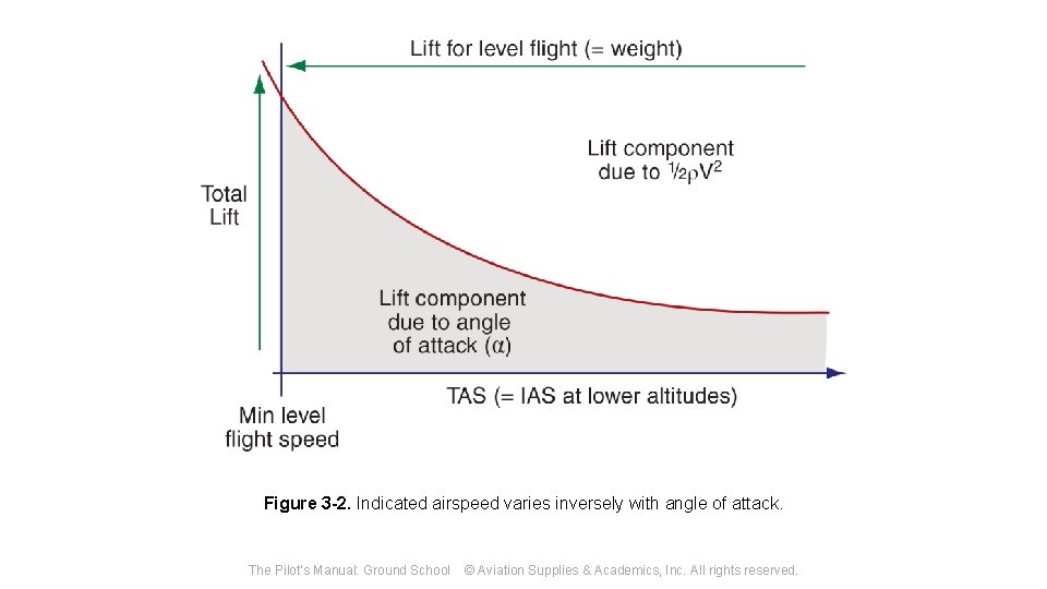 Figure 3 -2. Indicated airspeed varies inversely with angle of attack. The Pilot's Manual: