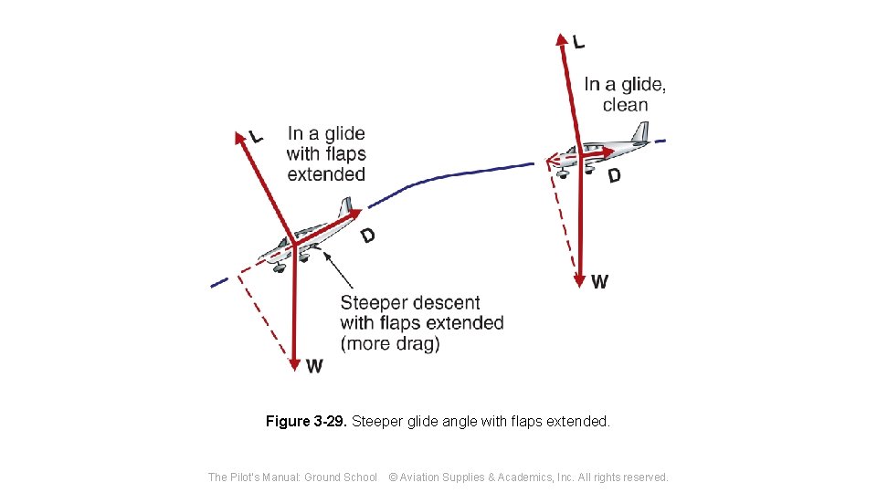 Figure 3 -29. Steeper glide angle with flaps extended. The Pilot's Manual: Ground School