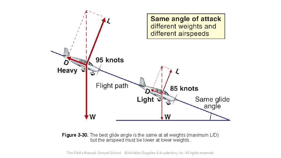 Figure 3 -30. The best glide angle is the same at all weights (maximum