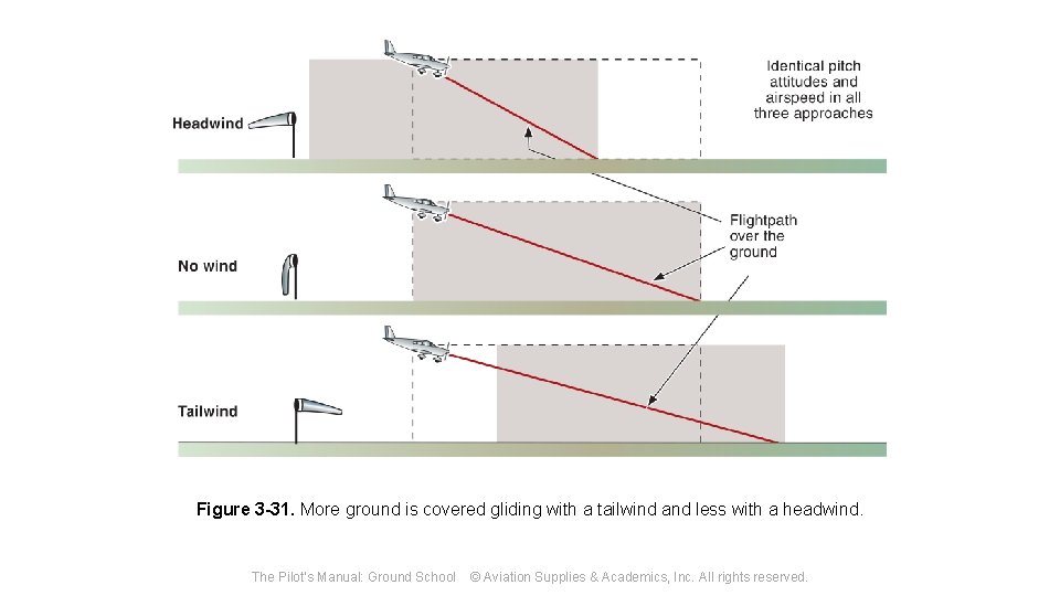 Figure 3 -31. More ground is covered gliding with a tailwind and less with