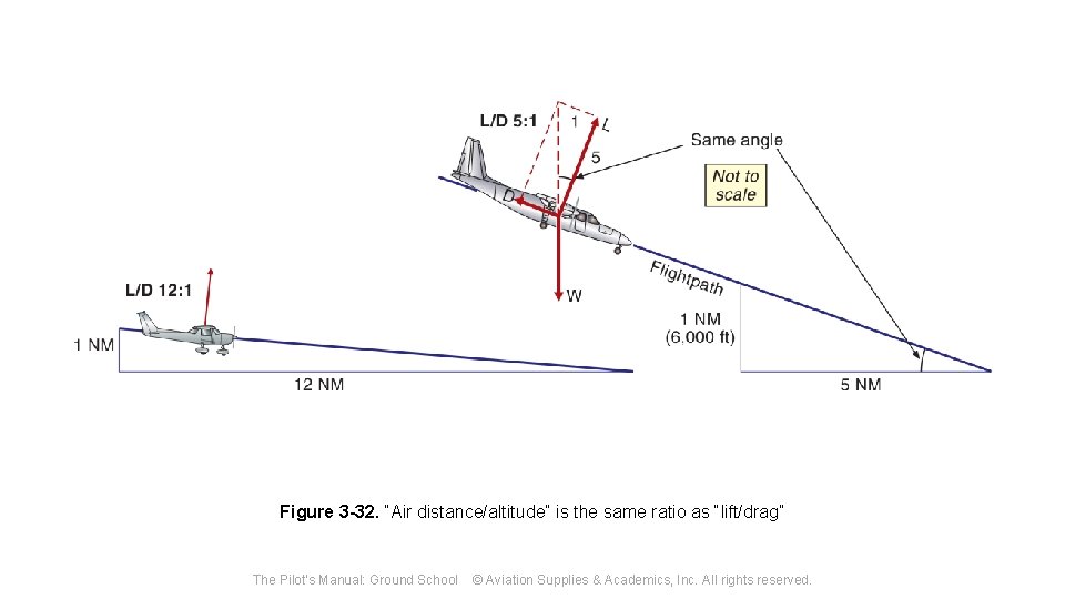 Figure 3 -32. “Air distance/altitude” is the same ratio as “lift/drag” The Pilot's Manual: