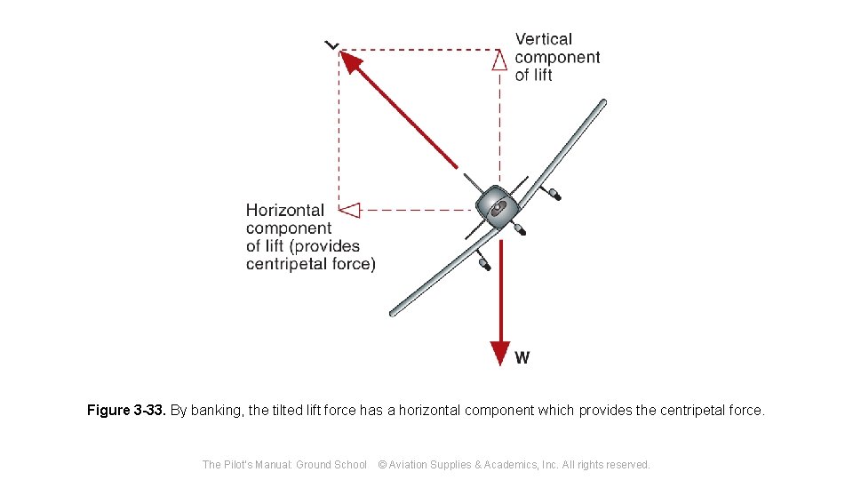 Figure 3 -33. By banking, the tilted lift force has a horizontal component which