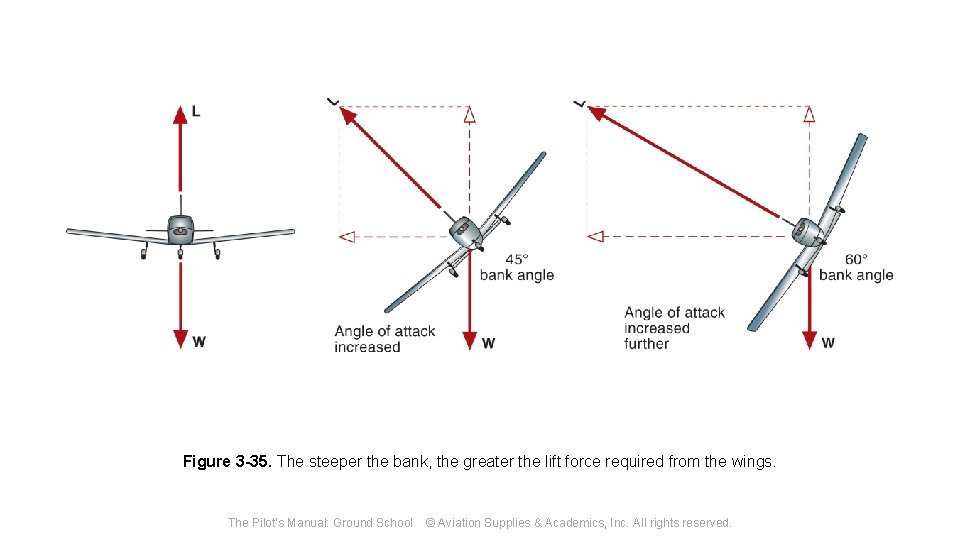 Figure 3 -35. The steeper the bank, the greater the lift force required from