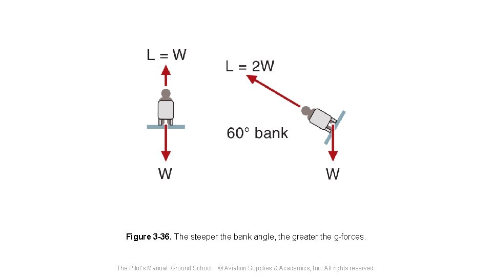 Figure 3 -36. The steeper the bank angle, the greater the g-forces. The Pilot's