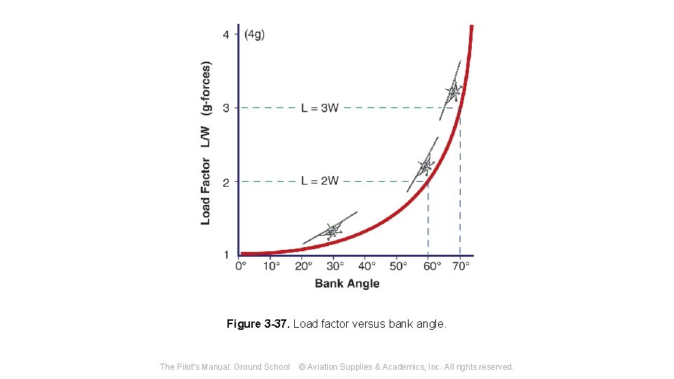 Figure 3 -37. Load factor versus bank angle. The Pilot's Manual: Ground School ©