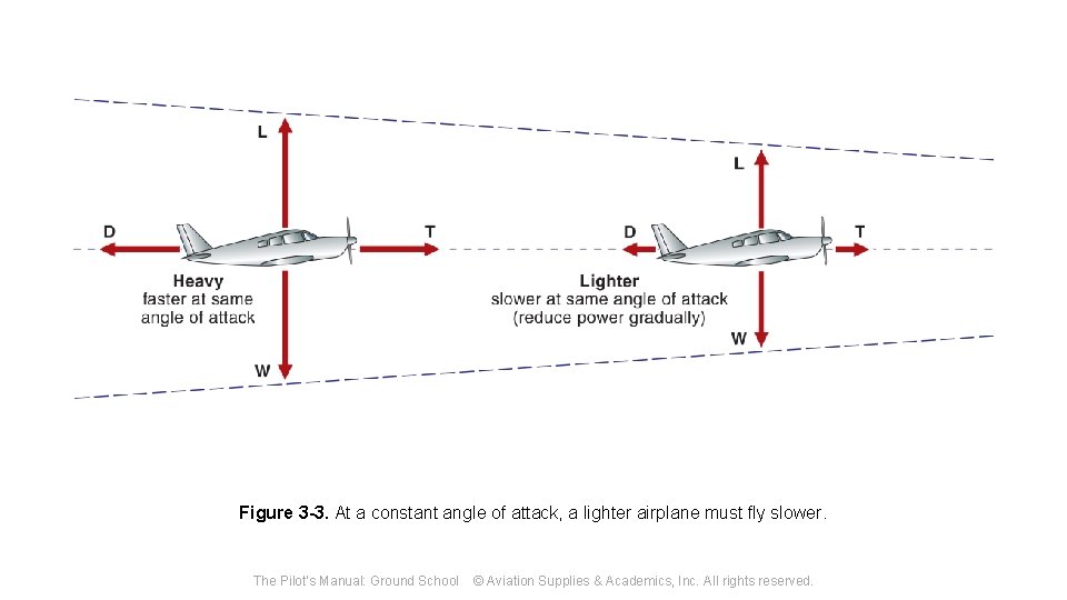 Figure 3 -3. At a constant angle of attack, a lighter airplane must fly