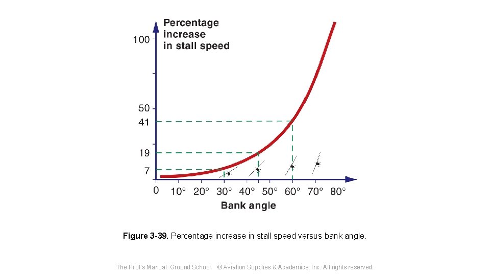 Figure 3 -39. Percentage increase in stall speed versus bank angle. The Pilot's Manual: