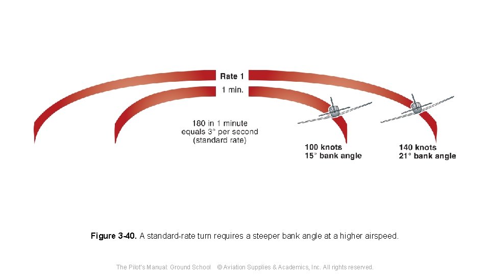 Figure 3 -40. A standard-rate turn requires a steeper bank angle at a higher