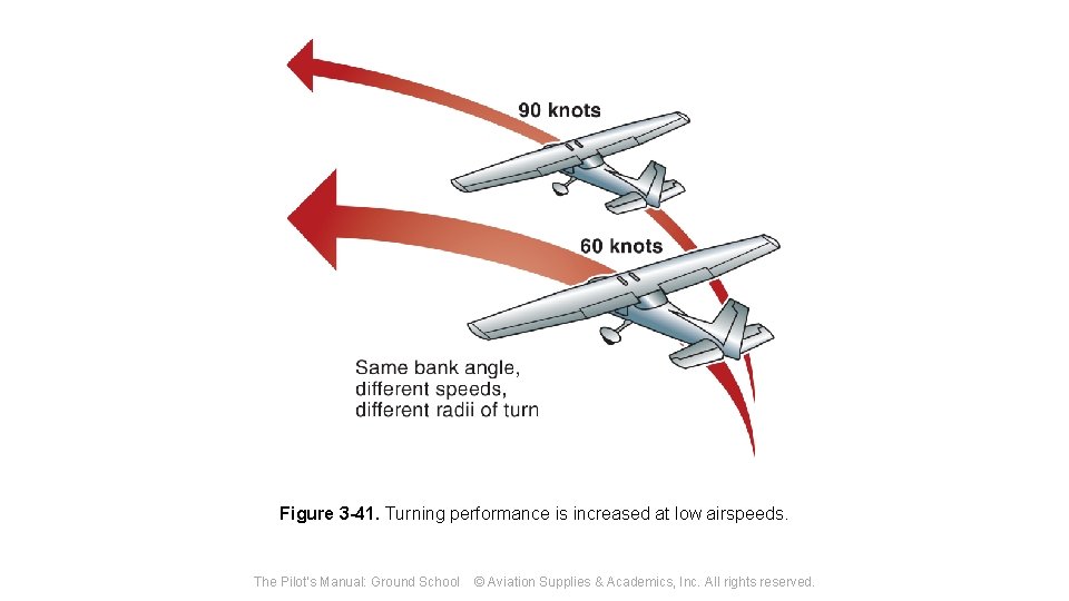 Figure 3 -41. Turning performance is increased at low airspeeds. The Pilot's Manual: Ground