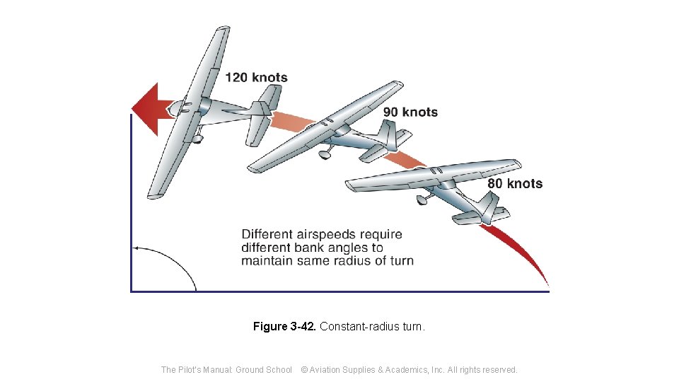 Figure 3 -42. Constant-radius turn. The Pilot's Manual: Ground School © Aviation Supplies &