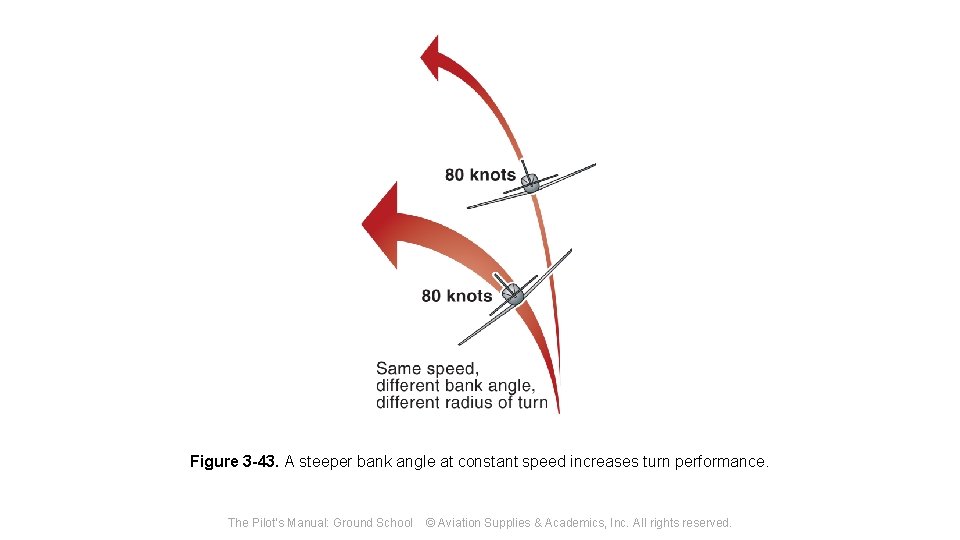 Figure 3 -43. A steeper bank angle at constant speed increases turn performance. The