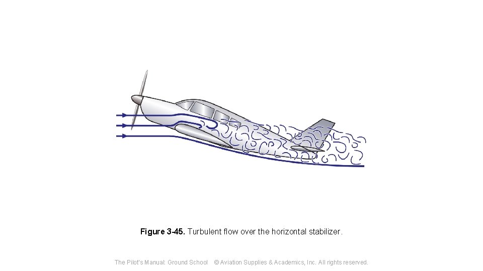 Figure 3 -45. Turbulent flow over the horizontal stabilizer. The Pilot's Manual: Ground School