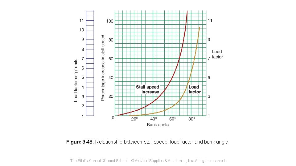 Figure 3 -48. Relationship between stall speed, load factor and bank angle. The Pilot's