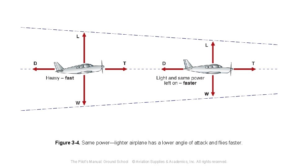 Figure 3 -4. Same power—lighter airplane has a lower angle of attack and flies