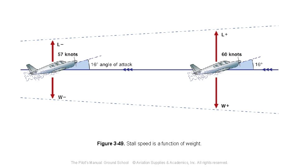 Figure 3 -49. Stall speed is a function of weight. The Pilot's Manual: Ground