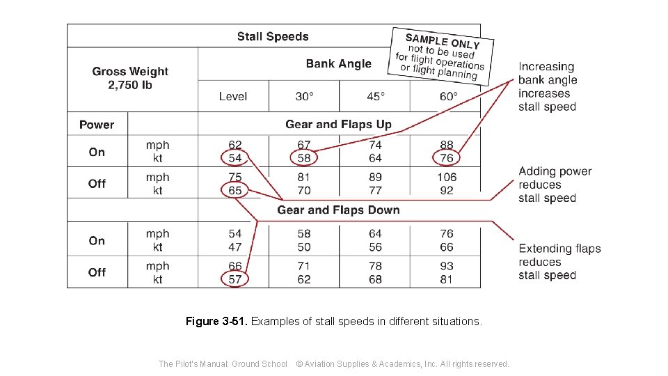 Figure 3 -51. Examples of stall speeds in different situations. The Pilot's Manual: Ground
