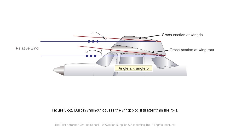 Figure 3 -52. Built-in washout causes the wingtip to stall later than the root.