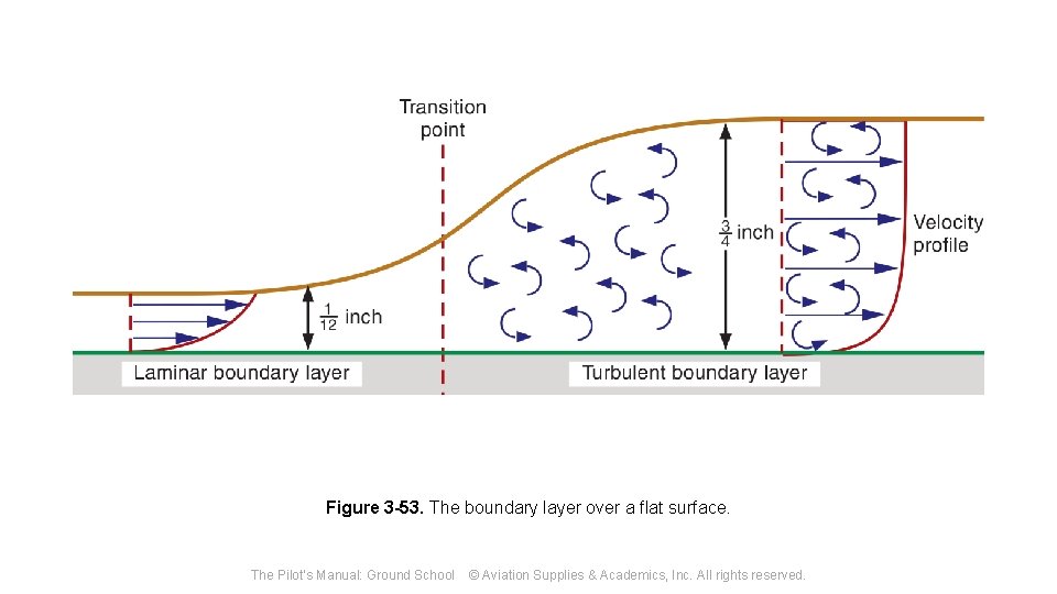 Figure 3 -53. The boundary layer over a flat surface. The Pilot's Manual: Ground