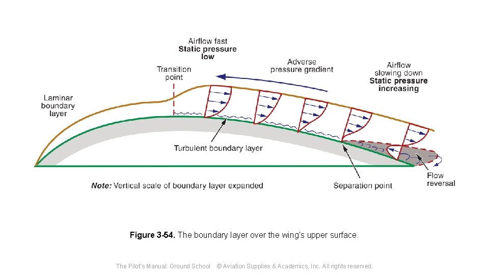 Figure 3 -54. The boundary layer over the wing’s upper surface. The Pilot's Manual: