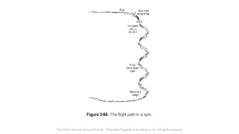 Figure 3 -55. The flight path in a spin. The Pilot's Manual: Ground School