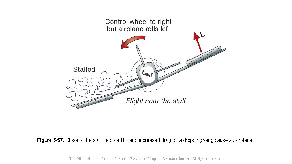 Figure 3 -57. Close to the stall, reduced lift and increased drag on a