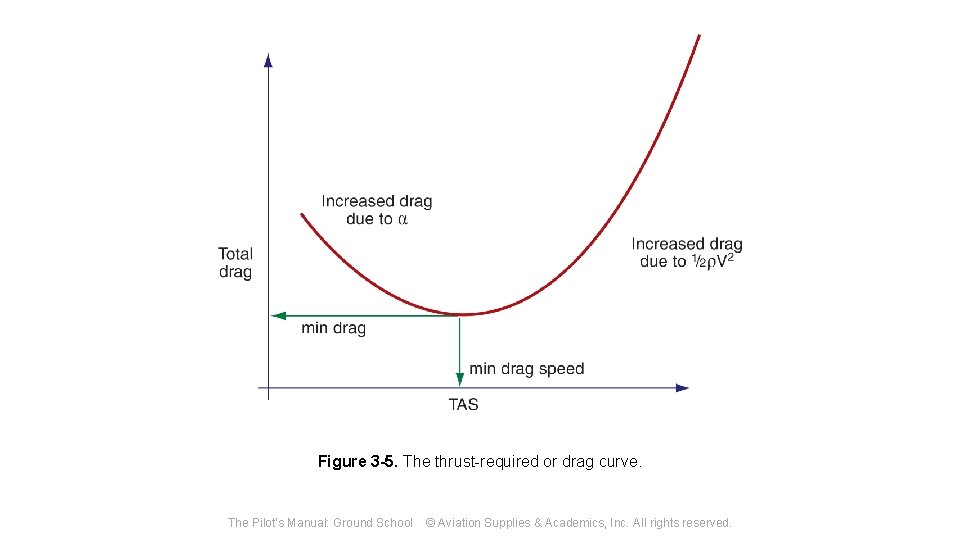 Figure 3 -5. The thrust-required or drag curve. The Pilot's Manual: Ground School ©