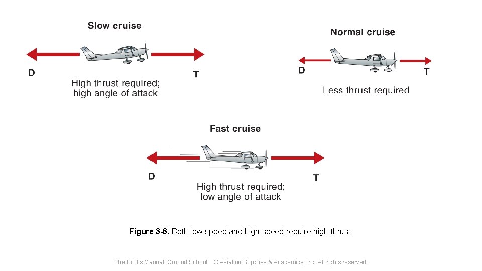 Figure 3 -6. Both low speed and high speed require high thrust. The Pilot's