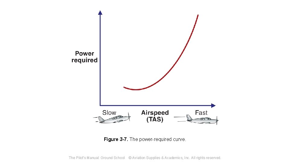Figure 3 -7. The power-required curve. The Pilot's Manual: Ground School © Aviation Supplies