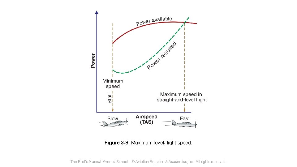 Figure 3 -8. Maximum level-flight speed. The Pilot's Manual: Ground School © Aviation Supplies