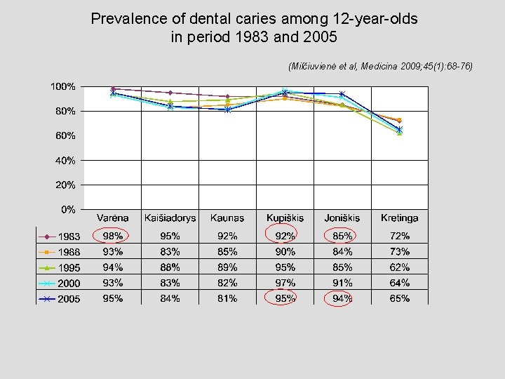 Prevalence of dental caries among 12 -year-olds in period 1983 and 2005 (Milčiuvienė et