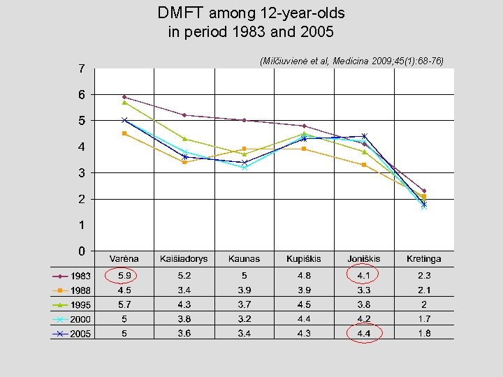 DMFT among 12 -year-olds in period 1983 and 2005 (Milčiuvienė et al, Medicina 2009;