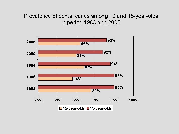 Prevalence of dental caries among 12 and 15 -year-olds in period 1983 and 2005