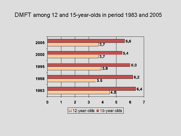 DMFT among 12 and 15 -year-olds in period 1983 and 2005 