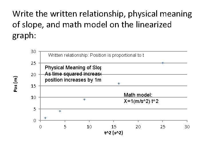 Write the written relationship, physical meaning of slope, and math model on the linearized