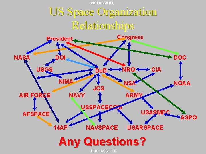 UNCLASSIFIED US Space Organization Relationships Congress President NASA DOI DOC USGS Do. D NIMA