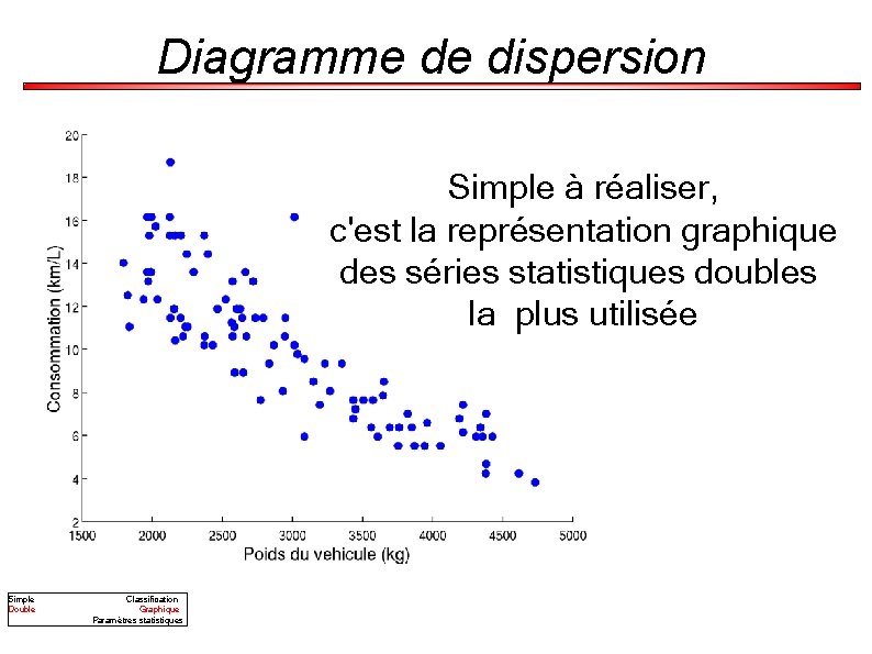 Diagramme de dispersion Simple à réaliser, c'est la représentation graphique des séries statistiques doubles