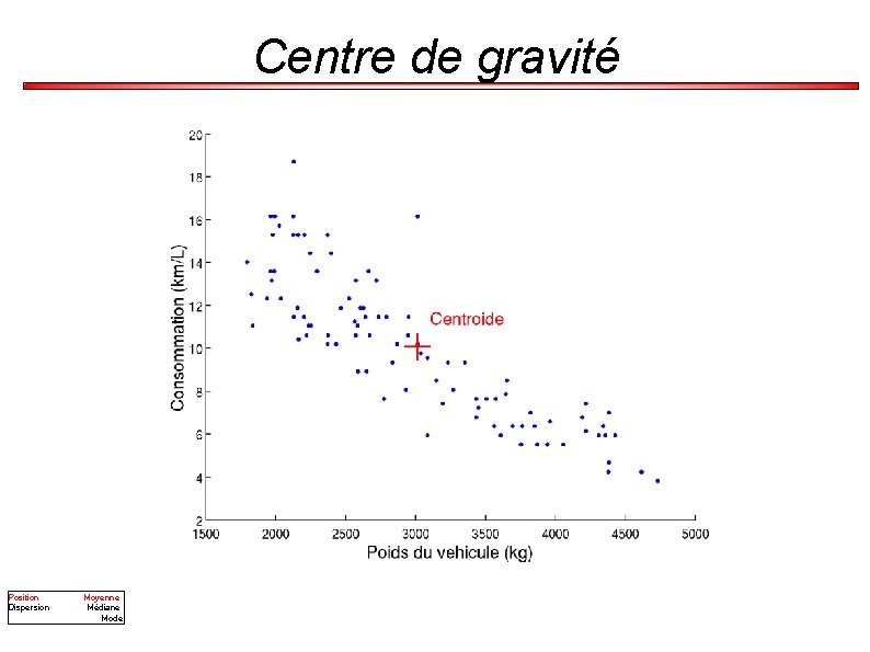 Centre de gravité Position Dispersion Moyenne Médiane Mode 