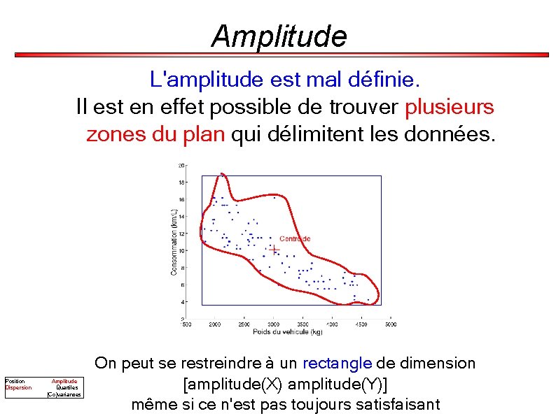 Amplitude L'amplitude est mal définie. Il est en effet possible de trouver plusieurs zones